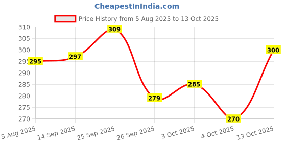 flipkart.com viaan world Miniature Model of PullBack Black Fortune Toy viaan world Price History Graph from 5 Aug 2025 to 13 Oct 2025