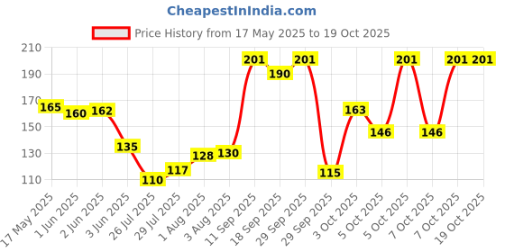 flipkart.com miniature Women Gold Potli miniature Price History Graph from 17 May 2025 to 19 Oct 2025