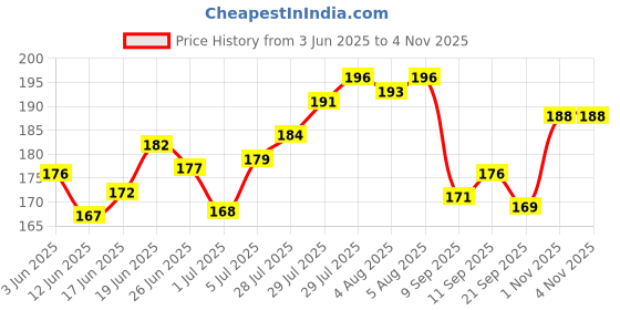 flipkart.com clt Miniature Wooden Barbi dollhouse furniture set for kids|dollhouse dining set clt Price History Graph from 3 Jun 2025 to 1 Nov 2025