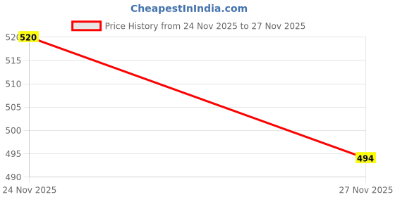 flipkart.com Miniaura Adjustable Laptop Stand Ergonomic Portable Tablet Stand Foldable_F2 Adjustable Laptop Stand Ergonomic Portable Tablet Stand Foldable_F5 Aluminium Desk Stand Rotatable Laptop Stand with Adjustable Height Compatible with Universal Laptops Price History Graph from 24 Nov 2025 to 27 Nov 2025