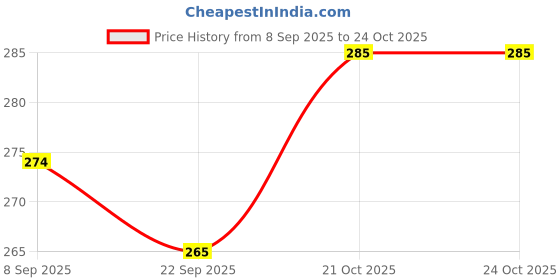 flipkart.com houseofcommon MINIBLITZ Black Bat 5 No. Made Up of Hard PVC Plastics For Children PVC/Plastic Cricket Bat For 12 - 14 Yrs houseofcommon Price History Graph from 8 Sep 2025 to 23 Oct 2025