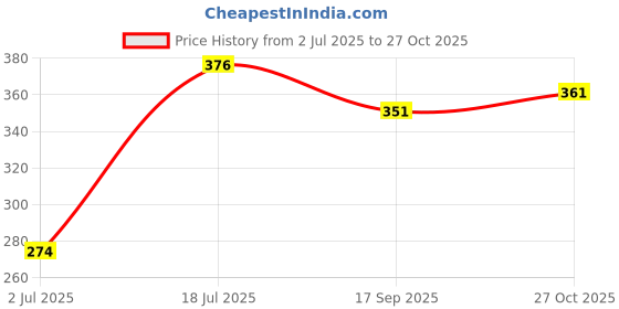 flipkart.com miniblitz Exotic Rackets 2 Piece Badmintons with 4 Shuttles Badminton Kit miniblitz Price History Graph from 2 Jul 2025 to 27 Oct 2025