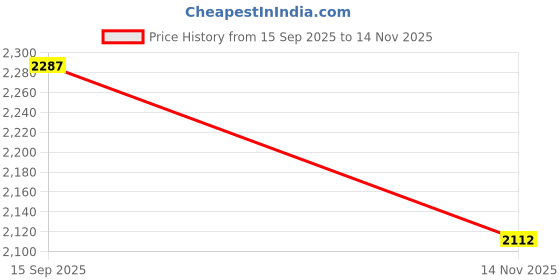 flipkart.com miniblitz Full Size Professional Player Wood Kashmiri Willow Leather Ball Bat Short Handle Kashmir Willow Cricket Bat For 15+ Yrs miniblitz Price History Graph from 15 Sep 2025 to 14 Nov 2025