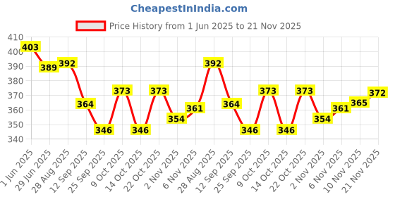 flipkart.com miniblitz Junior Phantom 2 Piece Multicolour Badminton With 2 Shuttlecock And Bag Badminton Kit miniblitz Price History Graph from 1 Jun 2025 to 21 Nov 2025