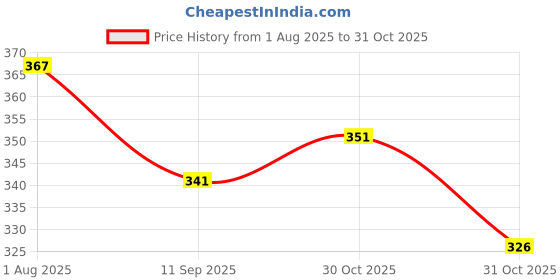 flipkart.com miniblitz POWER Purple Steel LightWeight Badminton Racquet 1 Pair with 2 pc Shuttlecocks Badminton Kit miniblitz Price History Graph from 1 Aug 2025 to 31 Oct 2025