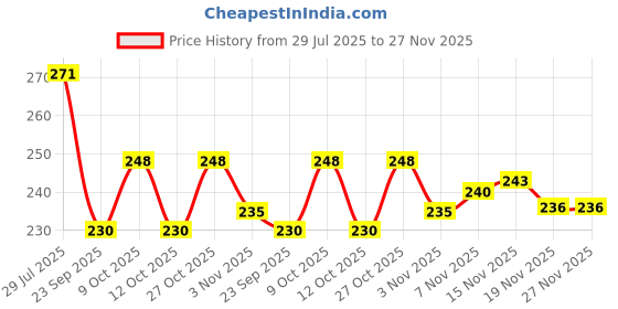 flipkart.com miniblitz Shopsy Multi Badminton 2 Racquet with 10 Piece Plastic ShuttleCock Badminton Kit miniblitz Price History Graph from 29 Jul 2025 to 27 Nov 2025