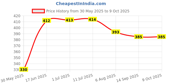 flipkart.com miniblitz Skating Guard, Running Protection Set for Children Age 12-16 Years Cycling Guard Combo miniblitz Price History Graph from 30 May 2025 to 9 Oct 2025