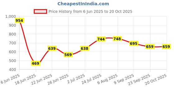 flipkart.com miniblitz Wooden Rackets 2 Piece Badmintons with 3 Shuttles Badminton Racquet Badminton Kit miniblitz Price History Graph from 6 Jun 2025 to 20 Oct 2025