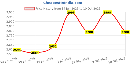 flipkart.com miniboss Electric Intelligent Wireless Automatic Breast Pump with Digital Timer, 3 Modes- Electric miniboss Price History Graph from 14 Jun 2025 to 10 Oct 2025