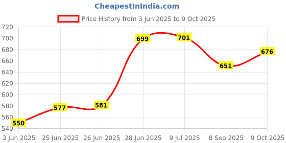 flipkart.com miniboss Silicone Baby Bibs Set of 3 - Soft Waterproof Bibs with Bowl & Spoon, Easy Clean miniboss Price History Graph from 3 Jun 2025 to 9 Oct 2025