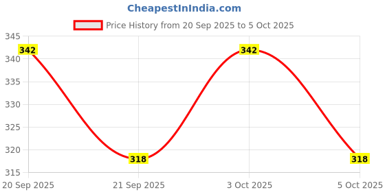 flipkart.com miniboss Silicone Baby Remote Teether and 6 to 12 Months Baby (Pack of 1) Teether miniboss Price History Graph from 20 Sep 2025 to 5 Oct 2025