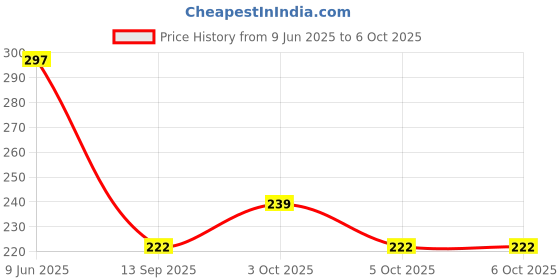 flipkart.com miniboss Silicone Baby Remote Teether BPA-Free, Soft for 6-12 Months Easy to Hold 2-Pack Teether miniboss Price History Graph from 9 Jun 2025 to 5 Oct 2025