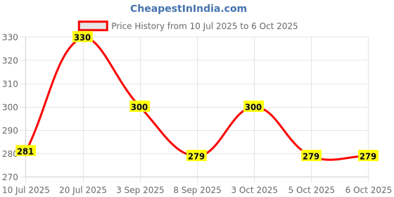 flipkart.com miniboss Silicone Baby Teether 3+ Months BPA-Free Sensory Toy for Teething & Biting Skill Teether miniboss Price History Graph from 10 Jul 2025 to 6 Oct 2025