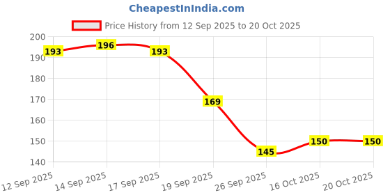 flipkart.com minibuy 20 Card Holder minibuy Price History Graph from 12 Sep 2025 to 19 Oct 2025