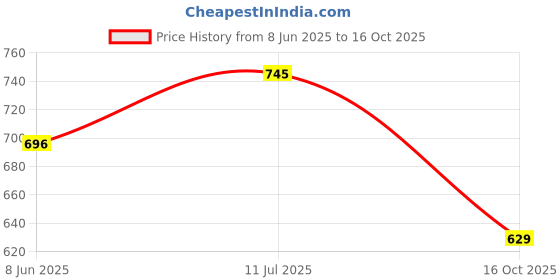 flipkart.com minico MinicoIndia™ Astronaut Galaxy Projector on Attractive Moon Base (360° Rotatable) Night Lamp minico Price History Graph from 8 Jun 2025 to 16 Oct 2025