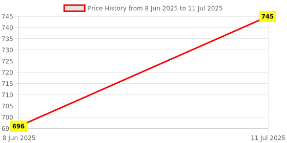 flipkart.com minico MinicoIndia™ Astronaut Galaxy Projector on Attractive Moon Base (360° Rotatable) Night Lamp minico Price History Graph from 8 Jun 2025 to 11 Jul 2025
