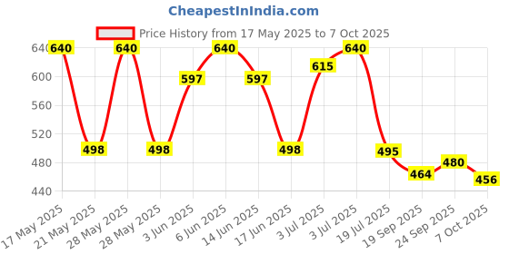 flipkart.com minicraft Medium 28 L Laptop Backpack Backbencher New Edition with Hidden Pocket minicraft Price History Graph from 17 May 2025 to 7 Oct 2025