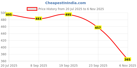 flipkart.com minicraft Medium 28 L Laptop Backpack Devil BACKBENCHER Edition 28 L Laptop Backpack minicraft Price History Graph from 20 Jul 2025 to 6 Nov 2025