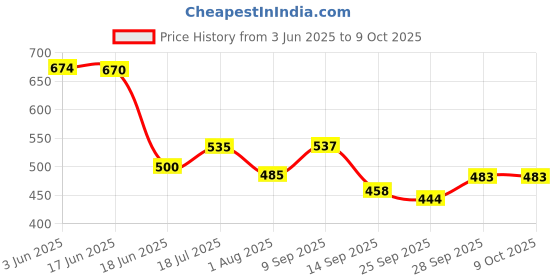 flipkart.com minicraft Medium 28 L Laptop Backpack Hacker Edition Bag with 2 Secret Pockets Laptop Backpack minicraft Price History Graph from 3 Jun 2025 to 8 Oct 2025
