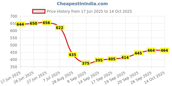 flipkart.com minicraft Medium 28 L Laptop Backpack Hacker Edition Bag with 2 Secret Pockets Litres Large Size Laptop Backpack, minicraft Price History Graph from 17 Jun 2025 to 14 Oct 2025