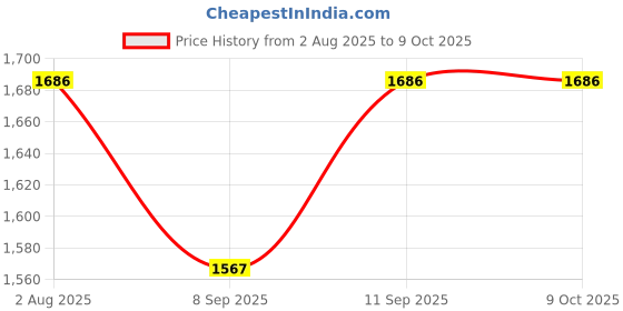 flipkart.com nd brothers Mini_Exercise_Cycle (n) Mini Pedal Exerciser Cycle nd brothers Price History Graph from 2 Aug 2025 to 9 Oct 2025
