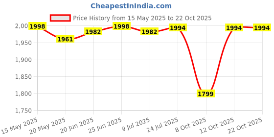 flipkart.com radhe krishna mini_exerciser_cycle Mini Pedal Exerciser Cycle radhe krishna Price History Graph from 15 May 2025 to 22 Oct 2025
