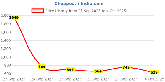 flipkart.com minifab Animal Crib Fleece Blanket for Mild Winter minifab Price History Graph from 23 Sep 2025 to 4 Oct 2025