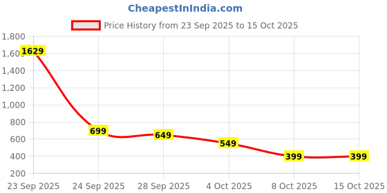 flipkart.com minifab Animal Crib Fleece Blanket for Mild Winter minifab Price History Graph from 23 Sep 2025 to 14 Oct 2025