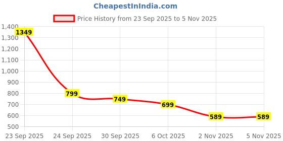 flipkart.com minifab Baby Sleeping Bag Sleeping Bag minifab Price History Graph from 23 Sep 2025 to 5 Nov 2025