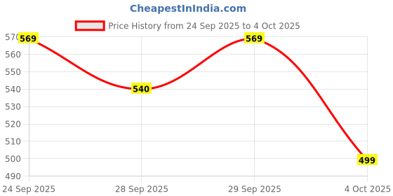 flipkart.com minifab Cartoon Crib Comforter for Mild Winter minifab Price History Graph from 24 Sep 2025 to 4 Oct 2025