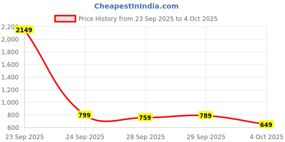 flipkart.com minifab Cartoon Crib Fleece Blanket for Mild Winter minifab Price History Graph from 23 Sep 2025 to 4 Oct 2025