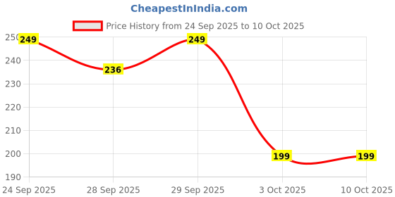 flipkart.com minifab Kids Unicorn Toothbrush with Travel Case Soft Toothbrush minifab Price History Graph from 24 Sep 2025 to 10 Oct 2025