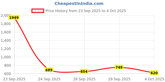 flipkart.com minifab Printed Crib Fleece Blanket for Mild Winter minifab Price History Graph from 23 Sep 2025 to 4 Oct 2025