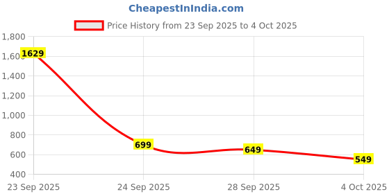 flipkart.com minifab Printed Crib Fleece Blanket for Mild Winter minifab Price History Graph from 23 Sep 2025 to 4 Oct 2025