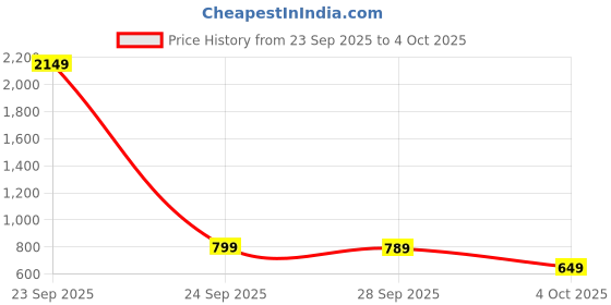 flipkart.com minifab Printed Crib Fleece Blanket for Mild Winter minifab Price History Graph from 23 Sep 2025 to 4 Oct 2025