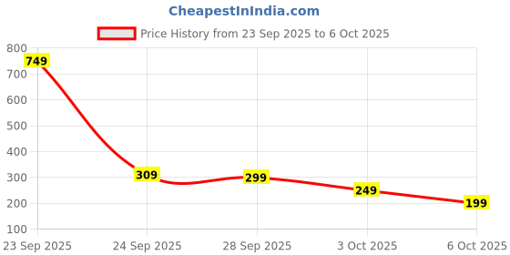 flipkart.com minifab Silicone Feeding Bib with Food Catcher Any 1 minifab Price History Graph from 23 Sep 2025 to 6 Oct 2025