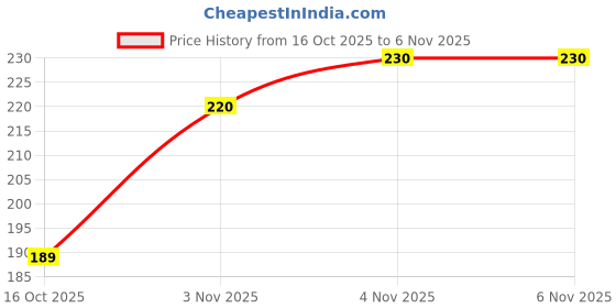 flipkart.com minifab Unicorn Pastel Highlighters- minifab Price History Graph from 16 Oct 2025 to 6 Nov 2025