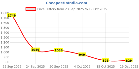 flipkart.com minifab Winter Baby Sleeping Bag with Hood and Zipper Sleeping Bag minifab Price History Graph from 23 Sep 2025 to 19 Oct 2025