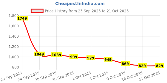 flipkart.com minifab Winter Baby Sleeping Bag with Hood and Zipper Sleeping Bag minifab Price History Graph from 23 Sep 2025 to 19 Oct 2025