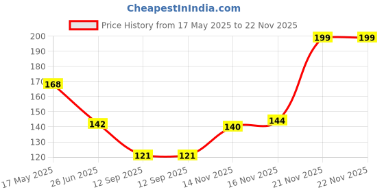 flipkart.com minifashion Men Solid Low Cut, Peds/Footie/No-Show minifashion Price History Graph from 17 May 2025 to 21 Nov 2025