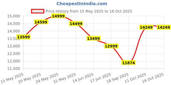 flipkart.com minifrost 110 L Single Door Mini Freezer minifrost Price History Graph from 15 May 2025 to 15 Oct 2025