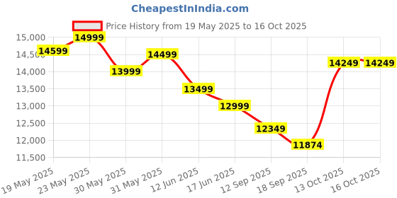 flipkart.com minifrost 110 L Single Door Mini Freezer minifrost Price History Graph from 19 May 2025 to 15 Oct 2025