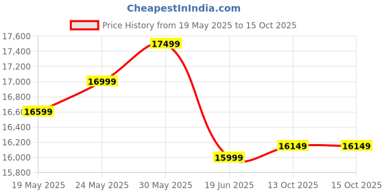 flipkart.com minifrost 200 L Single Door Standard Deep Freezer minifrost Price History Graph from 19 May 2025 to 15 Oct 2025