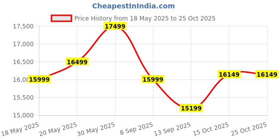 flipkart.com minifrost 200 L Single Door Standard Deep Freezer minifrost Price History Graph from 18 May 2025 to 25 Oct 2025