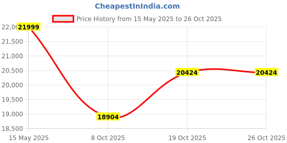 flipkart.com minifrost 300 L Double Door Standard Deep Freezer minifrost Price History Graph from 15 May 2025 to 26 Oct 2025