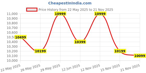 flipkart.com minifrost 50 L Single Door Mini Freezer minifrost Price History Graph from 22 May 2025 to 21 Nov 2025