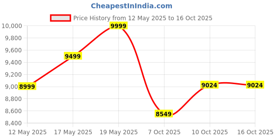 flipkart.com minifrost 50 L Single Door Mini Freezer minifrost Price History Graph from 12 May 2025 to 15 Oct 2025