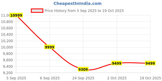 flipkart.com minifrost M-50L Mini50L 50 L Compact Refrigerator minifrost Price History Graph from 5 Sep 2025 to 17 Oct 2025