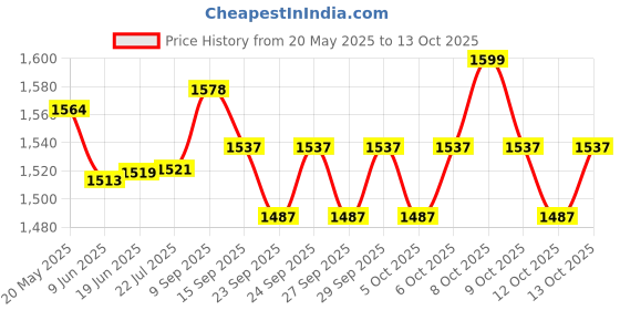 flipkart.com veehanika enterprises MINIGUN005 Pocket Lighter veehanika enterprises Price History Graph from 20 May 2025 to 13 Oct 2025
