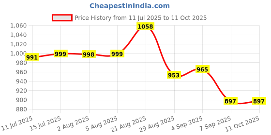 flipkart.com minijoy PM-1800 PM-1800 300 L Popcorn Maker minijoy Price History Graph from 11 Jul 2025 to 11 Oct 2025